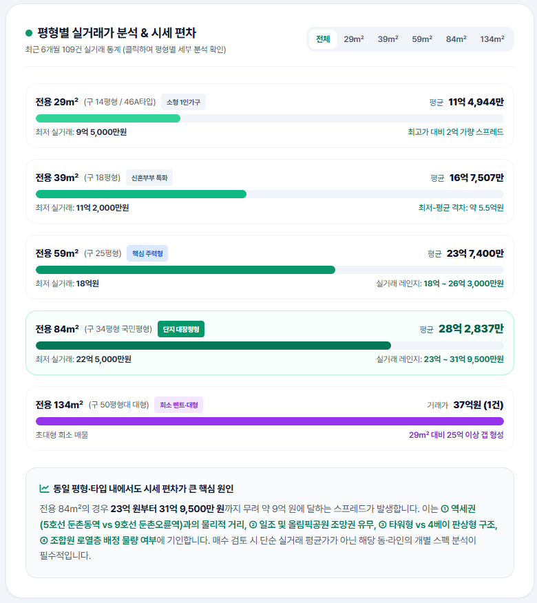 올림픽파크포레온 매물