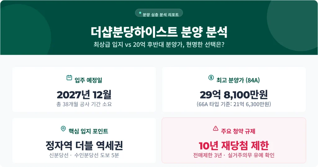 더샵분당하이스트 분양 분석