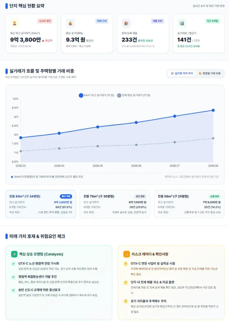 병점역아이파크캐슬 차트
